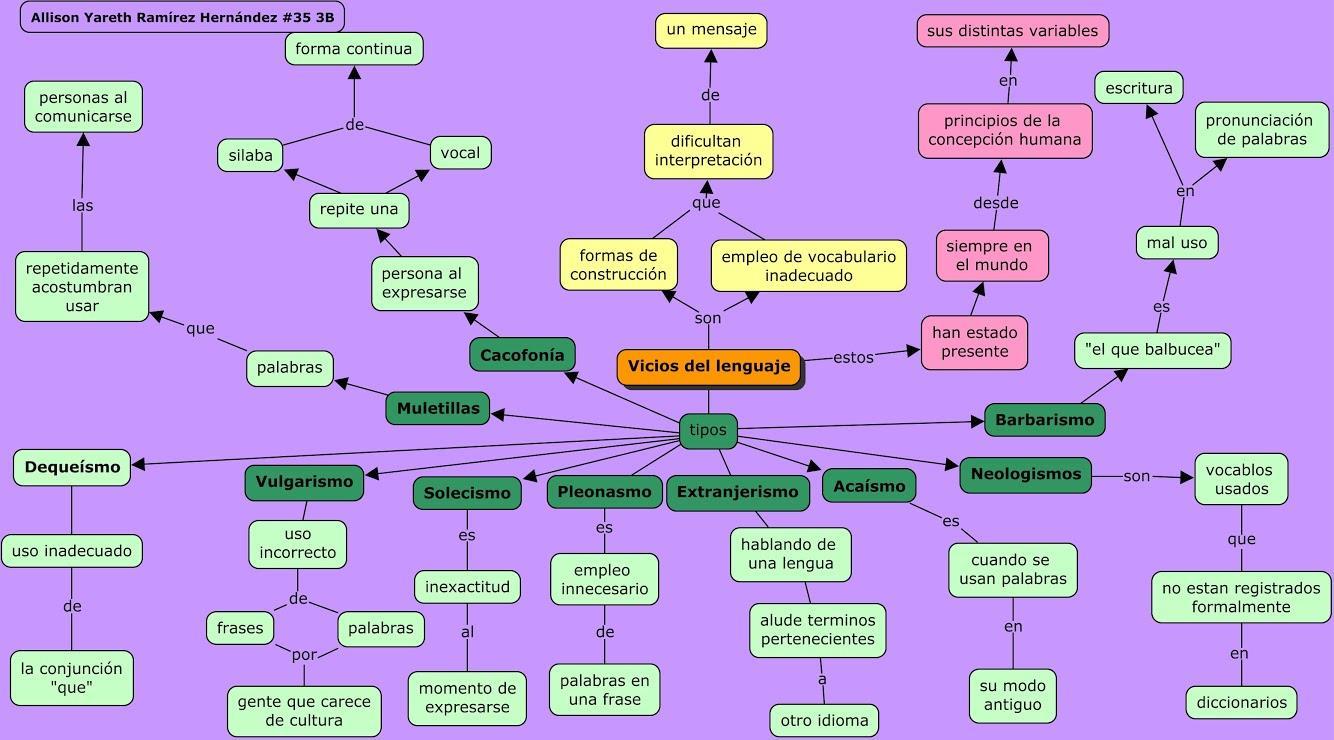 Mapa conceptual de Vicios del lenguaje - Issuu