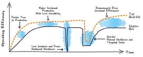 Maximize production by monitoring erosion