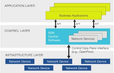 SDN is laatste schakel in datacenter