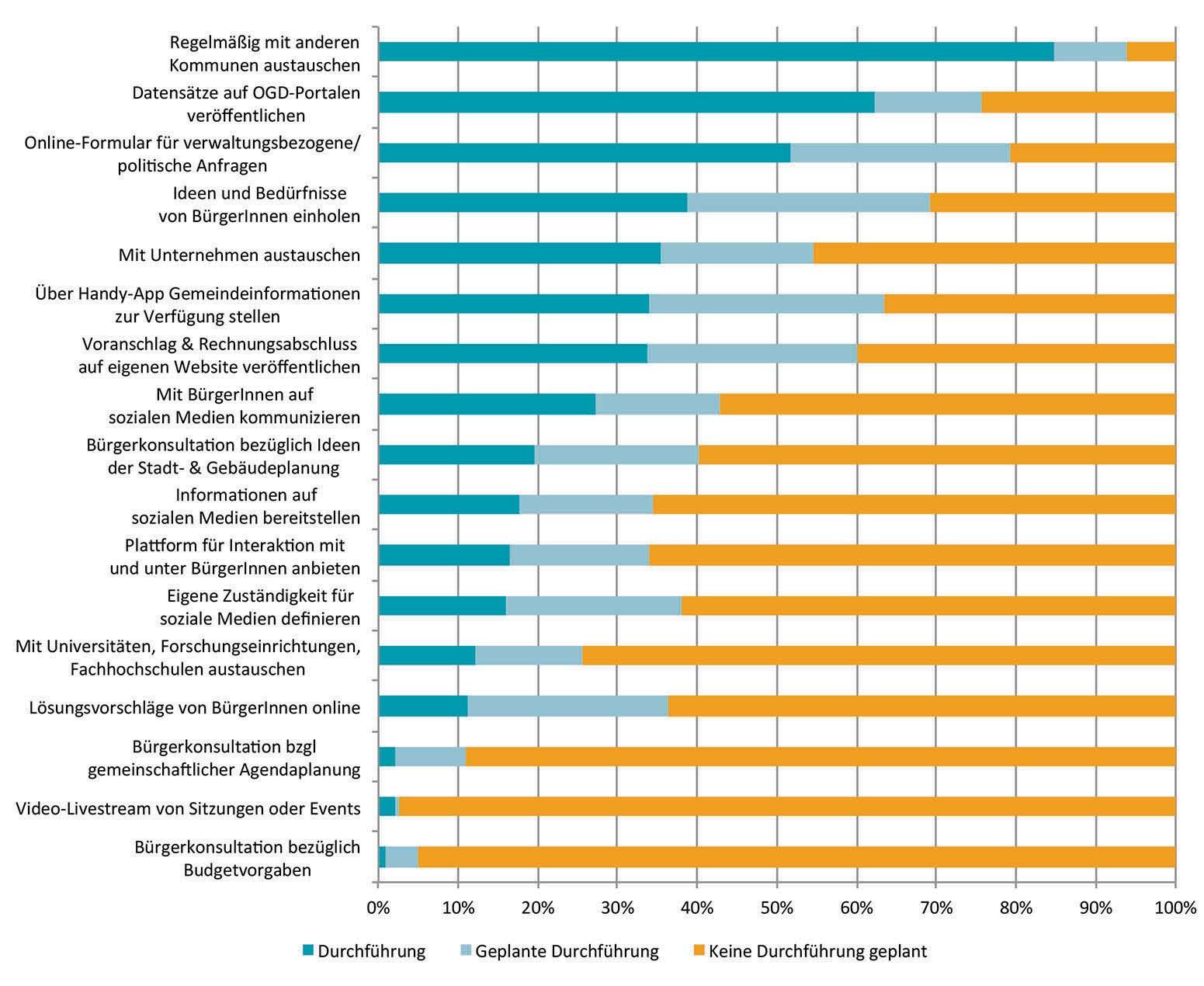 Open Government: Der Status Quo in Österreich
