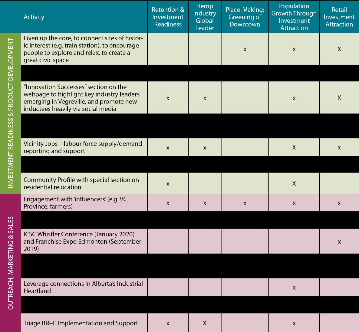 Linking Activities to Outcomes