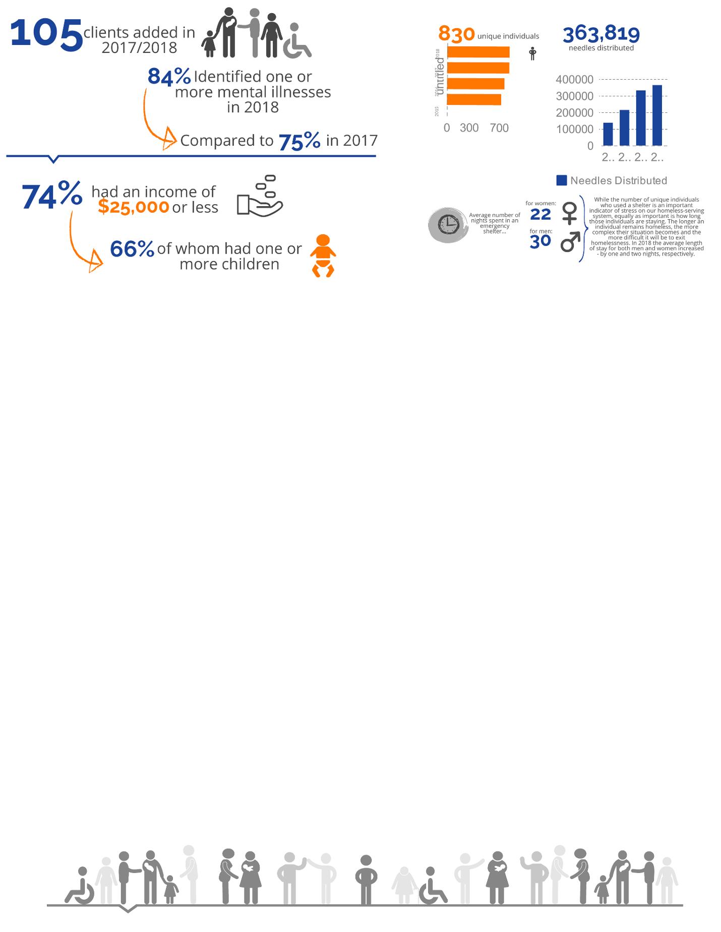 Article from: 2018 Saint John Homelessness Progress Report