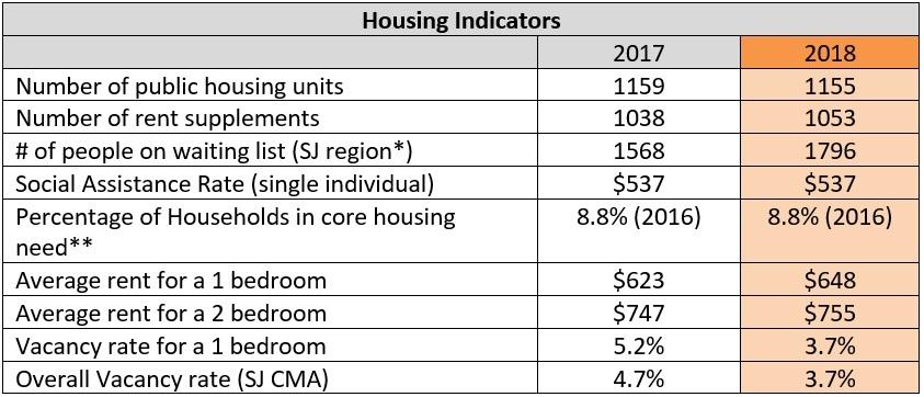 Article from: 2018 Saint John Homelessness Progress Report