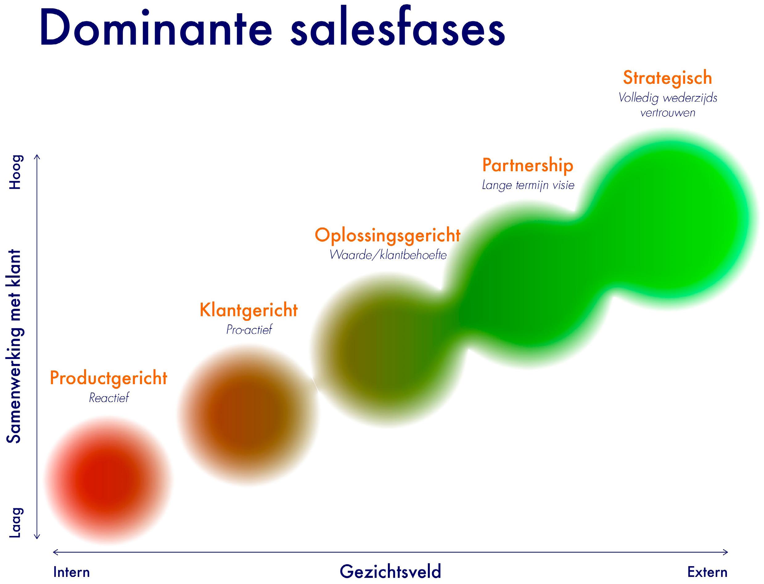 SALES/JAARGESPREKKEN