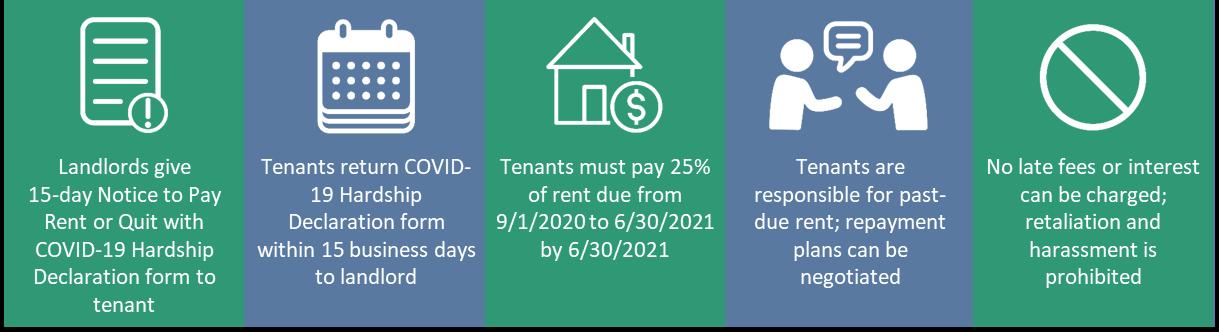 Article from: Rent Stabilization Program Spring 2021 Newsletter