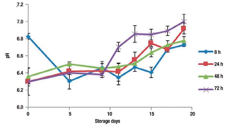 Shelf life of fresh fillets from eviscerated farmed tilapia