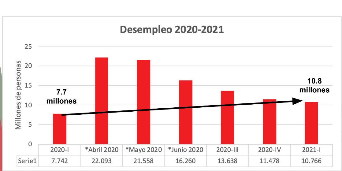 Cover for Impactos de la pandemia; 3 millones de mexicanos desempleados
