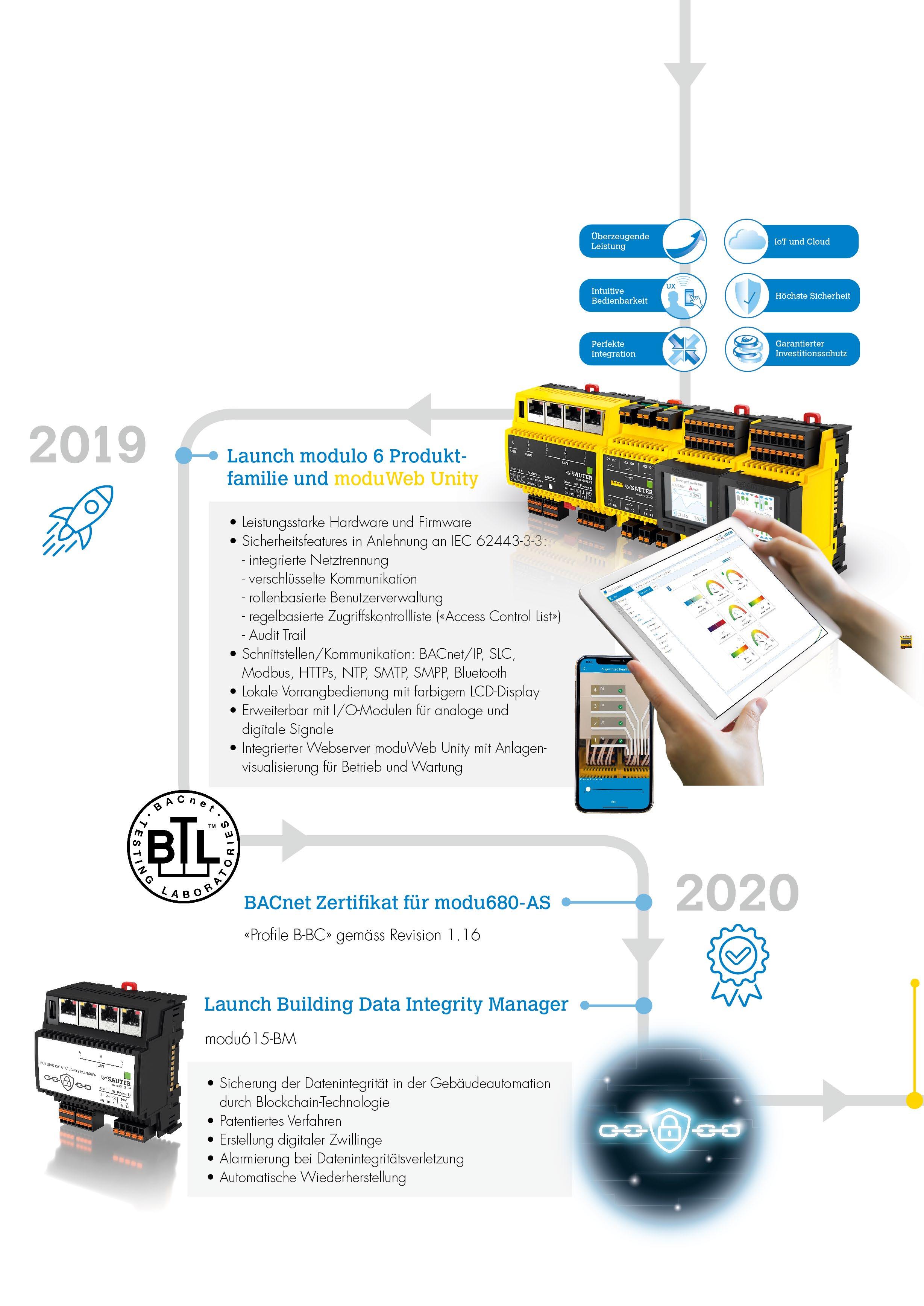 Die Evolution von modulo 6