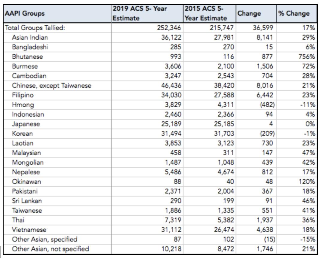 Cover for FEATURE: Census data shows Asians are the fastest growing racial group