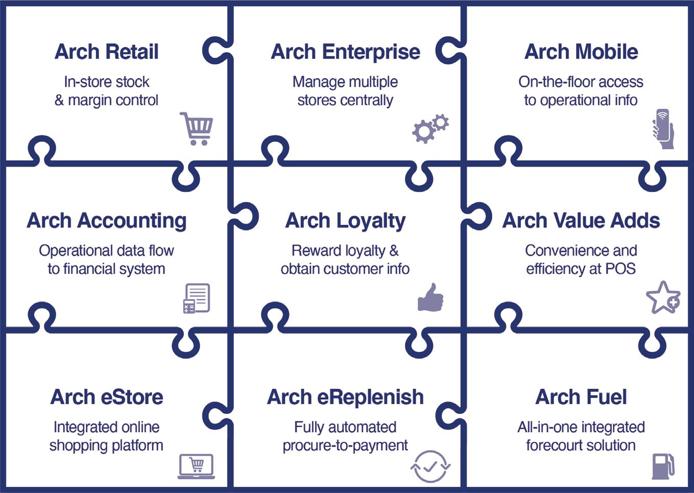 Cover for The power of an integrated retail management solution