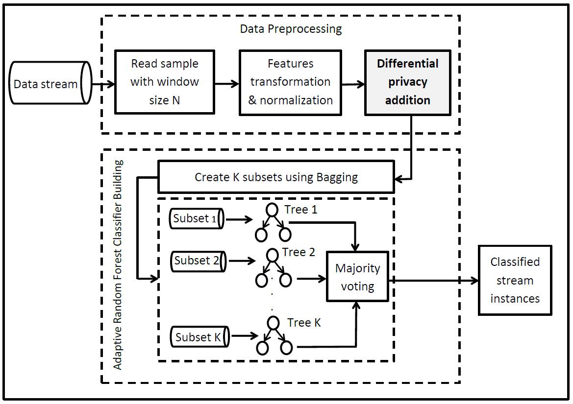 Differential privacy based classification model for mining medical data stream using adaptive random forest