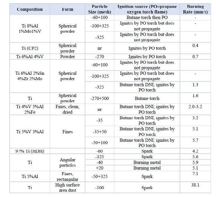 ITA Hopes to Spark Additional Studies On the Dangers of Combustible Metals Issuu
