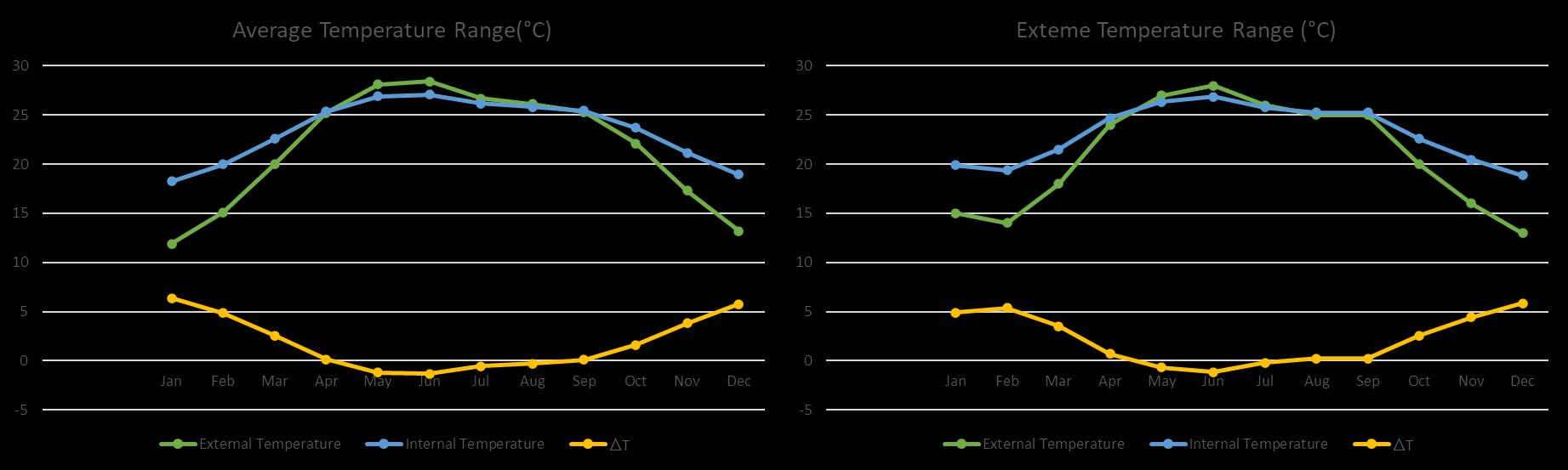 Figure 4. Internal comfort temperature graph