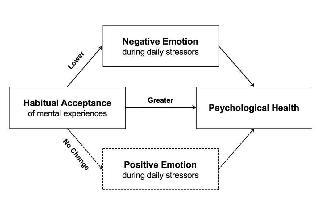The Power of Accepting Unpleasant Emotions