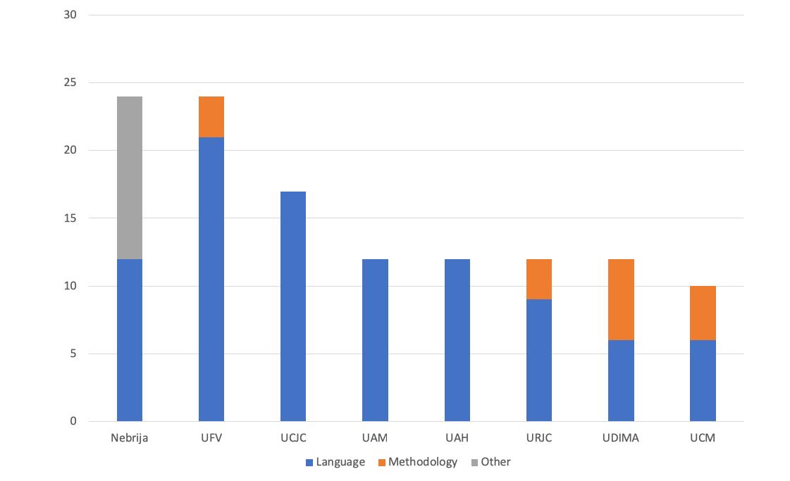 Initial Teacher Education of Primary English and CLIL Teachers: An Analysis of the Training Curricula in the Universities of the Madrid Autonomous Community (Spain