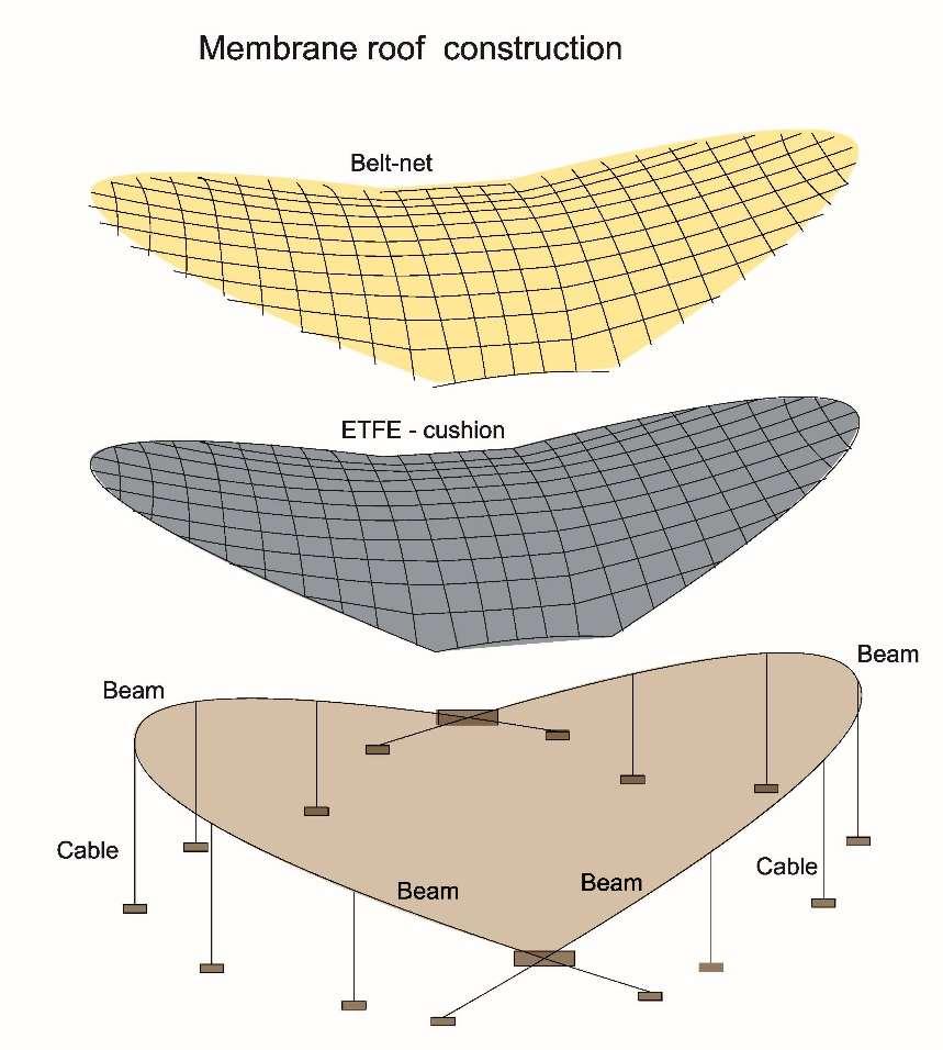 Cover for 3.2 TYPES OF MATERIAL OF MEMBRANE STRUCTURES