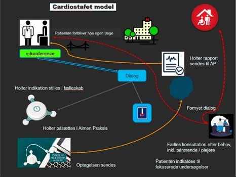 Cover for Cardiostafet: En ny samarbejdsmodel til Holter monitorering i Almen Praksis. Erfaringer fra REAFEL projekt