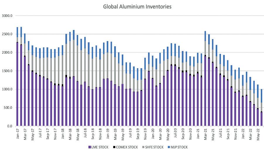 Aluminium International Today July August 2022 by Quartz Business Media - Issuu