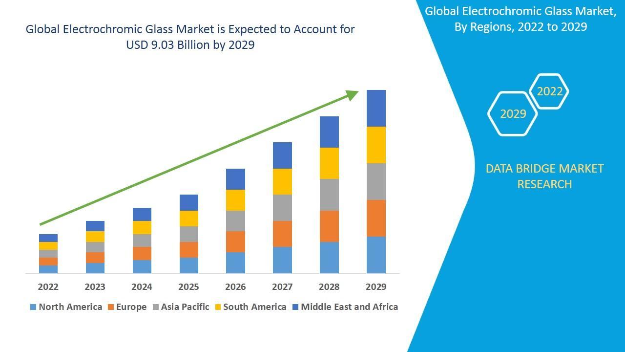 Electrochromic Glass Market Growth Factors Analysis, Share and Forecast