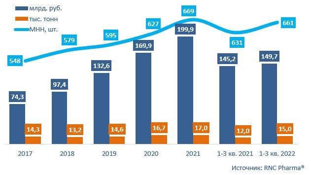 RNC Pharma: рост импорта препаратов для клинических исследований на 56%