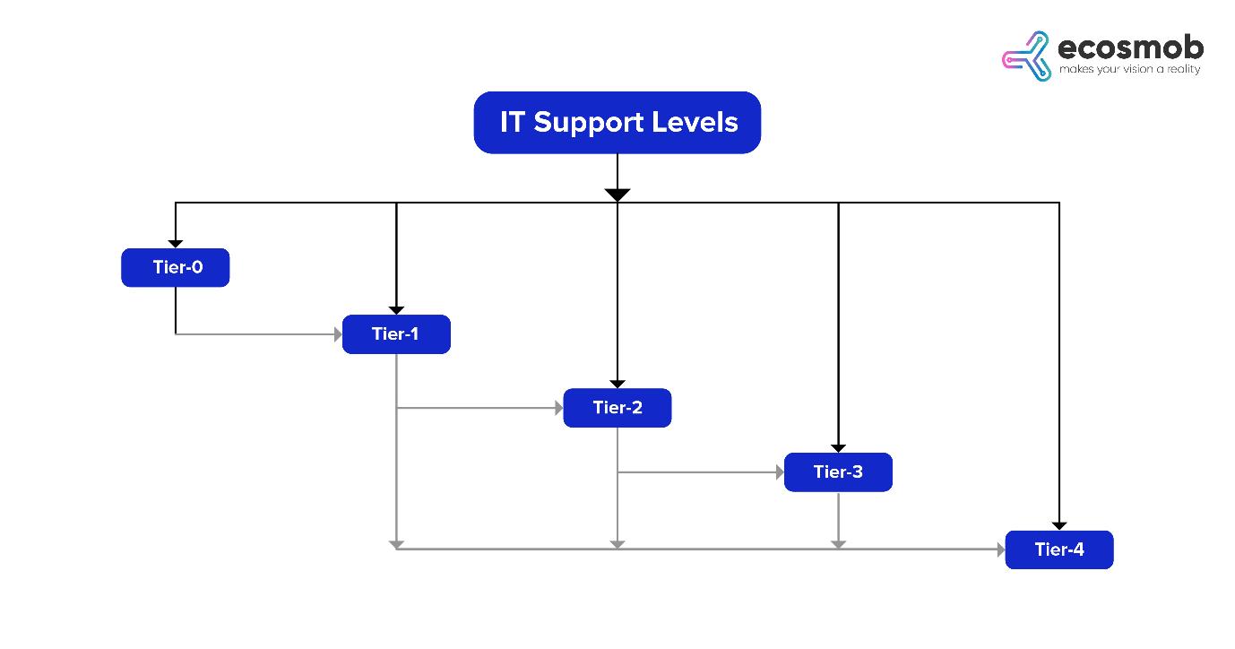 An Overview of Tier1/ Tier2/ Tier3 IT Support Engineers by Ecosmob
