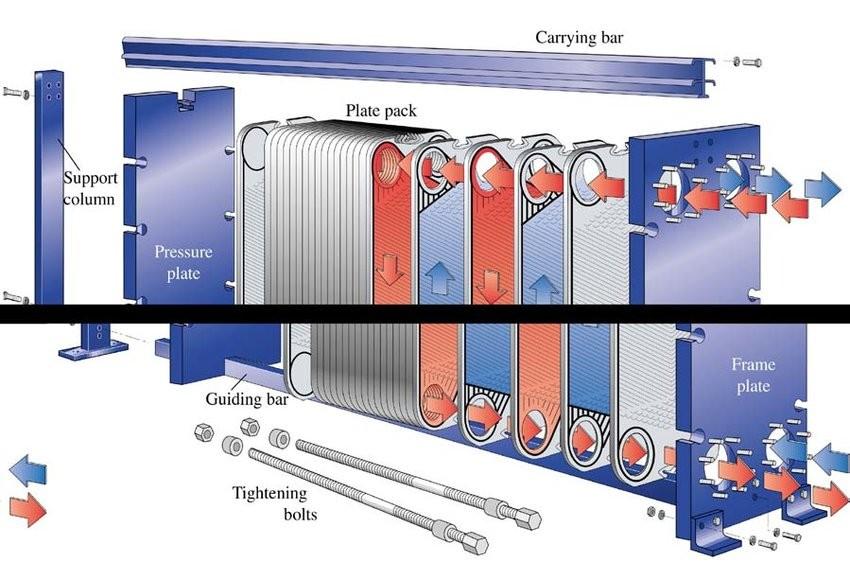 How Gasketed Plate Heat Exchangers Work by engineering