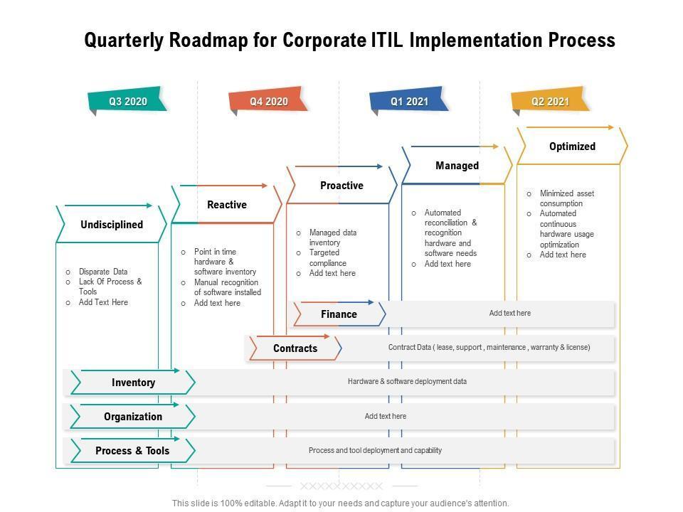Top 10 Itil Process Templates With Samples And Examples – TYURTU