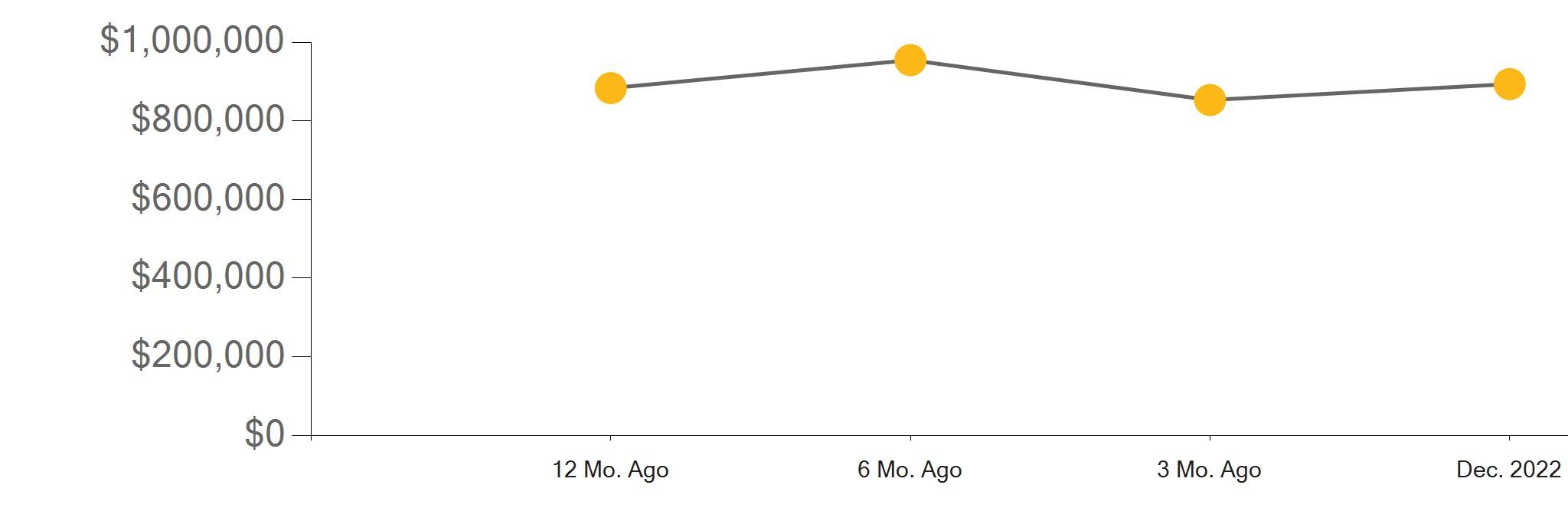 Riverside County Real Estate Market Report December 2022 by First