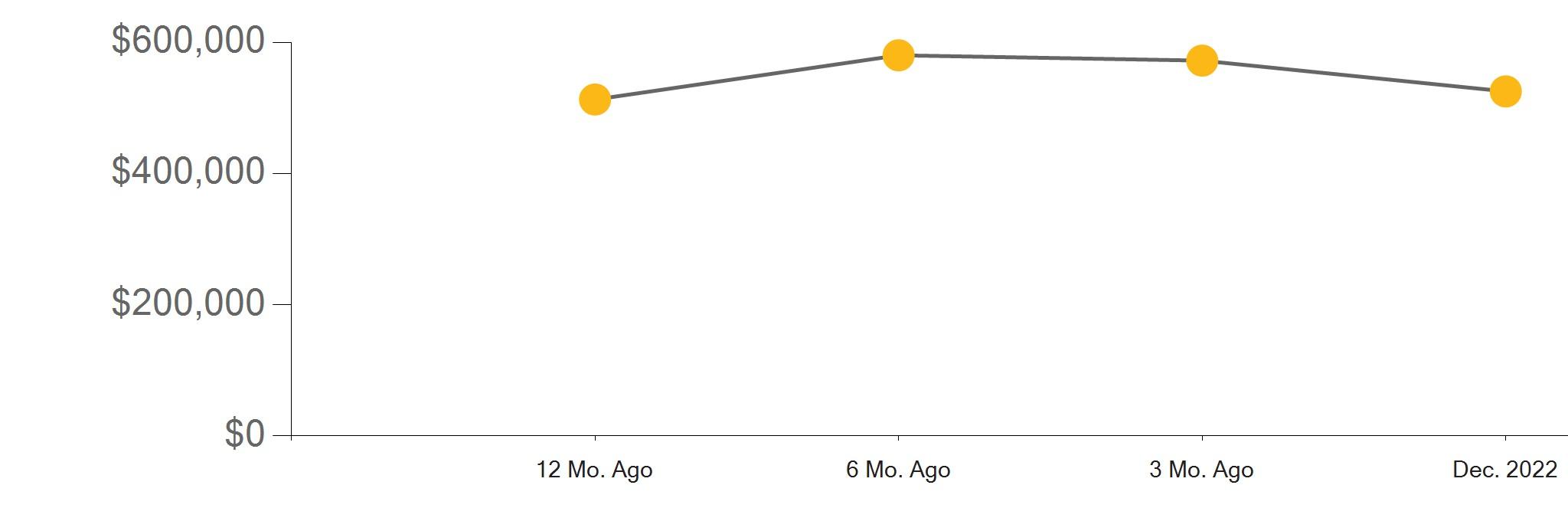 Riverside County Real Estate Market Report December 2022 by First