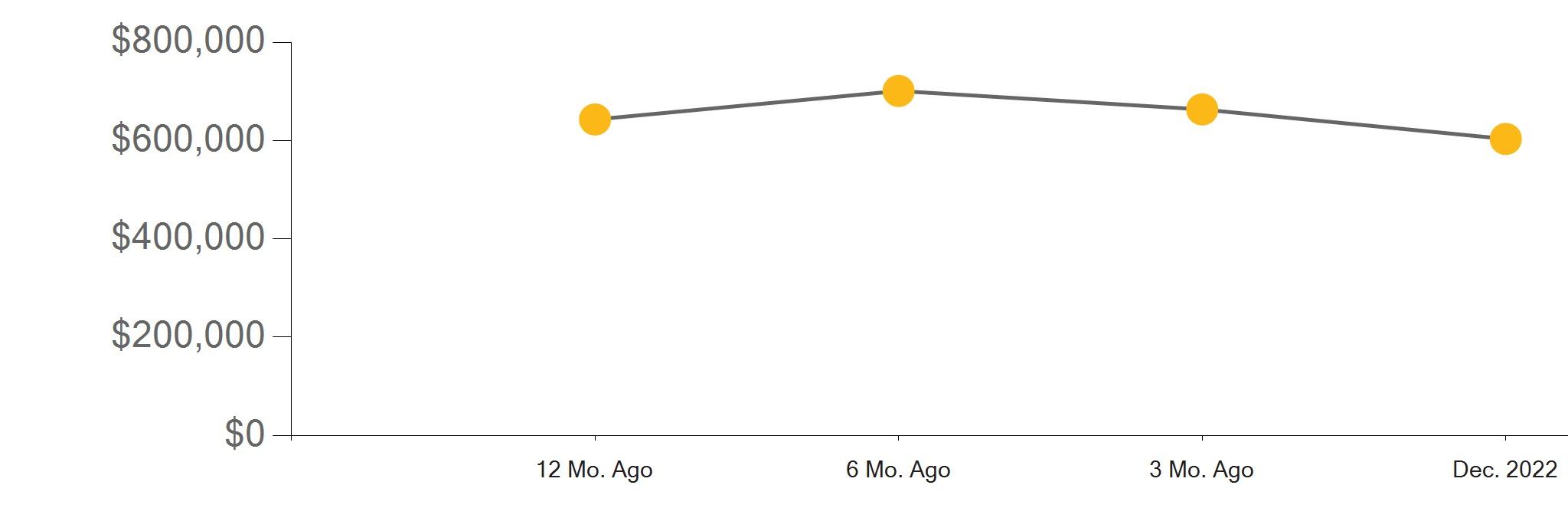Riverside County Real Estate Market Report December 2022 by First