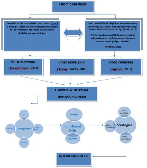 Functional Skills Special Education