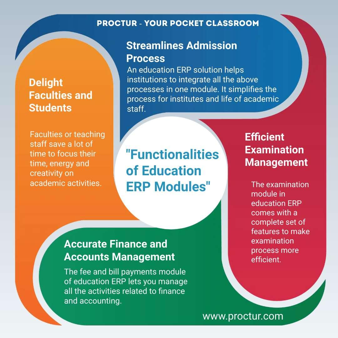 Important Modules of Education ERP Software Infographics by Proctur