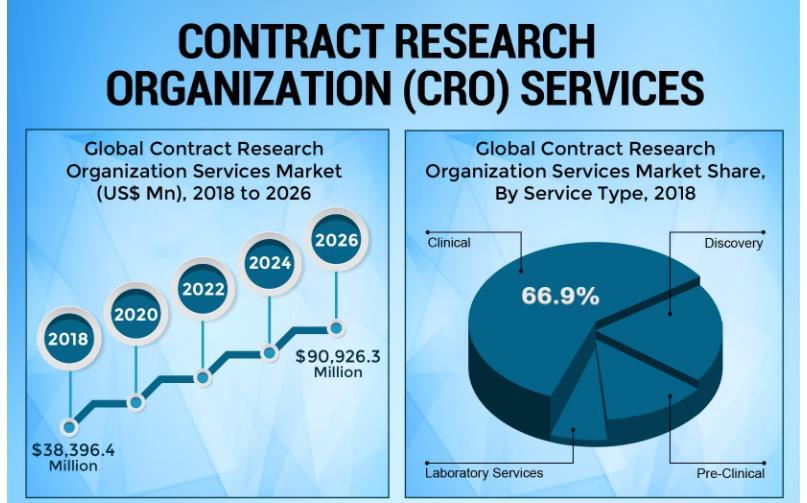 Evaluate The Contract Research Organization For Medical Devices Company Avania Rising Demand for Medical Devices Contract Research Service Providers
