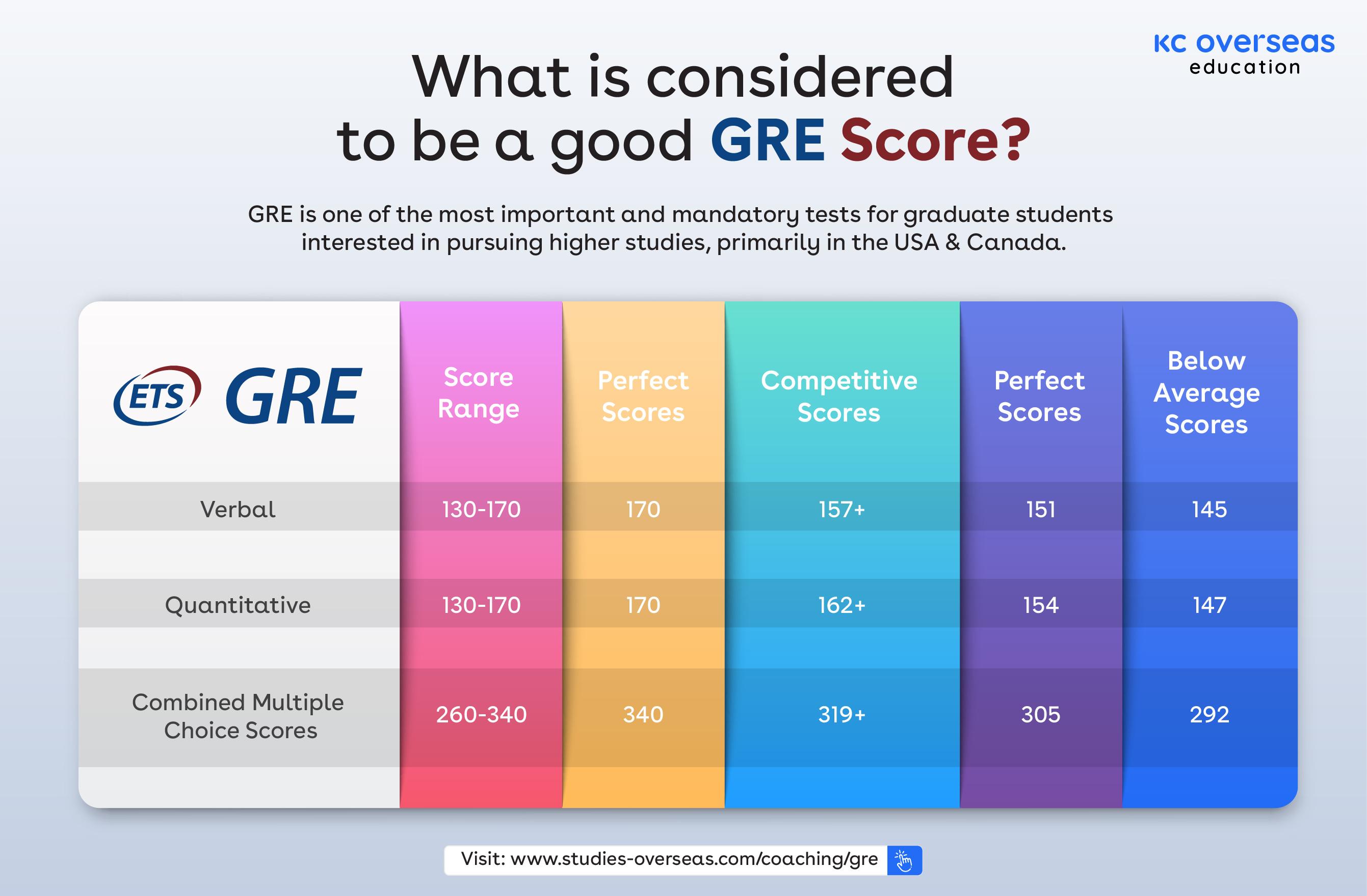 What is considered to be a good GRE score? by Hansie Luke Issuu