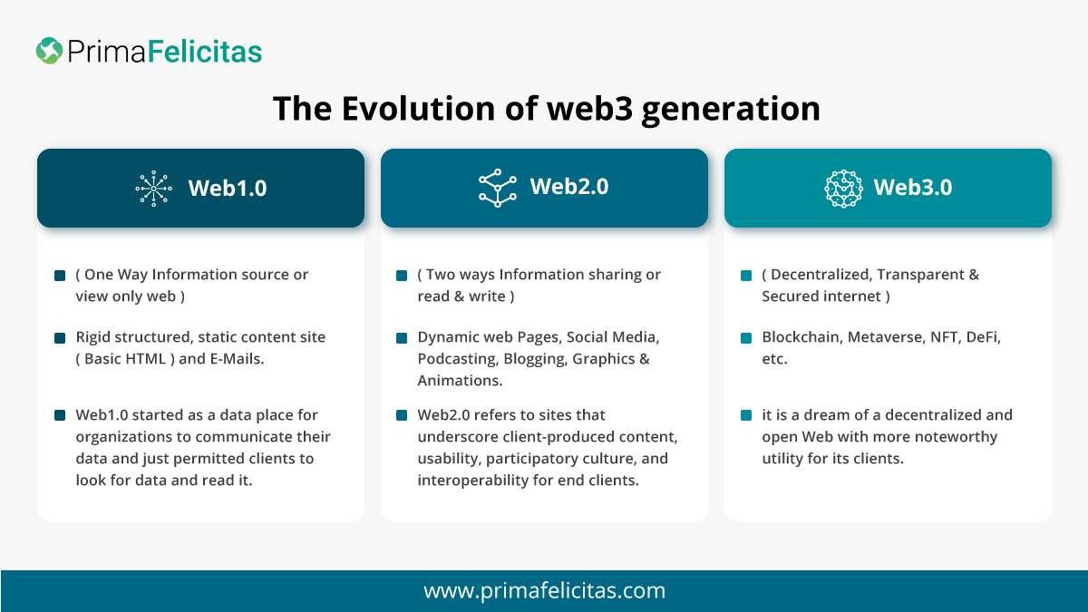 The Evolution Of Web3 Generation By Primafelicitasltd Issuu The Evolution Of Web3 Generation By Primafelicitasltd Issuu