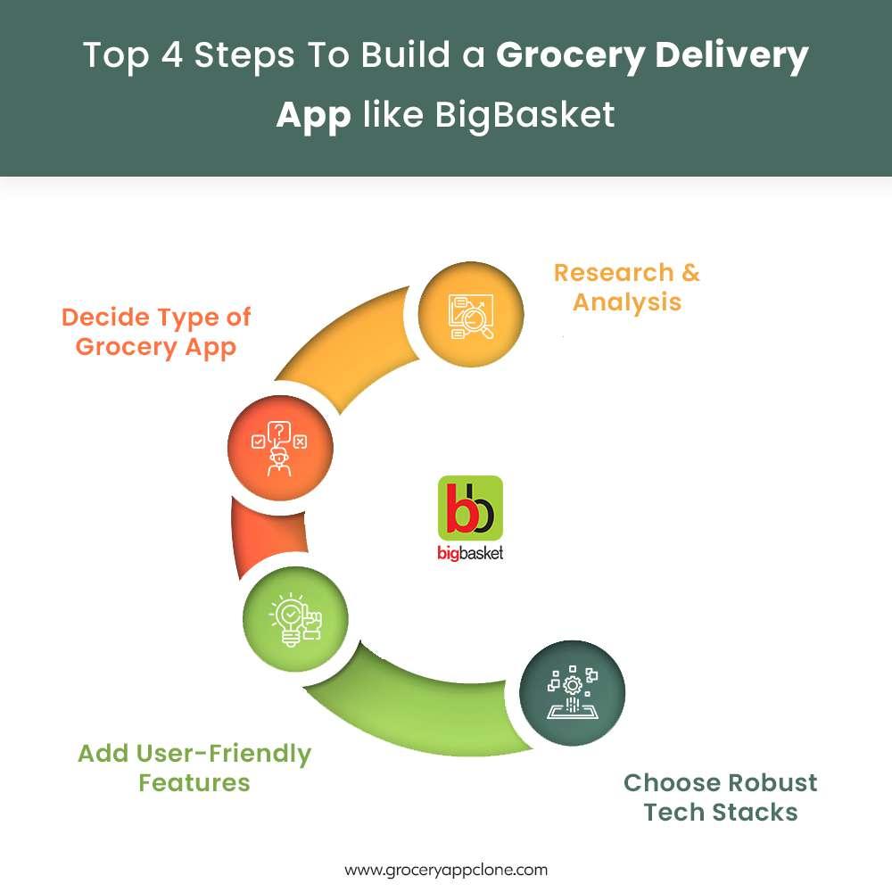 Top 4 Steps To Build A Grocery Delivery App Like Bigbasket By Grocery Top 4 Steps To Build A Grocery Delivery App Like Bigbasket By Grocery