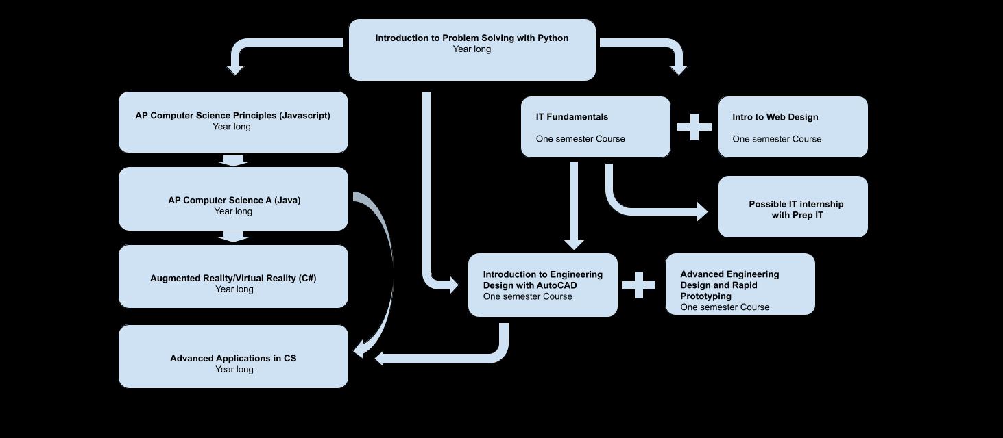 St. Augustine Prep • 202324 Course Catalog (Grades 912) by St