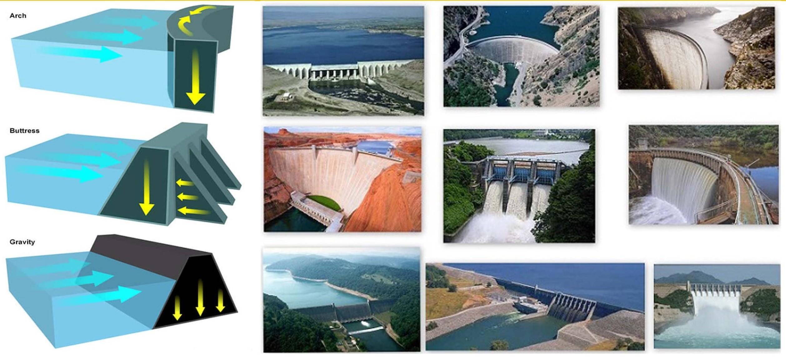 Types of dam by prakash776 Issuu