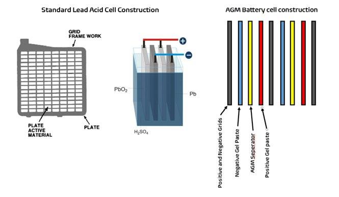 Figure 2. This illustrates the different construction processes behind lead acid cell and AGM battery cell construction