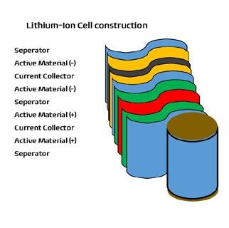 Figure 3. A breakdown of Lithium-Ion cell construction