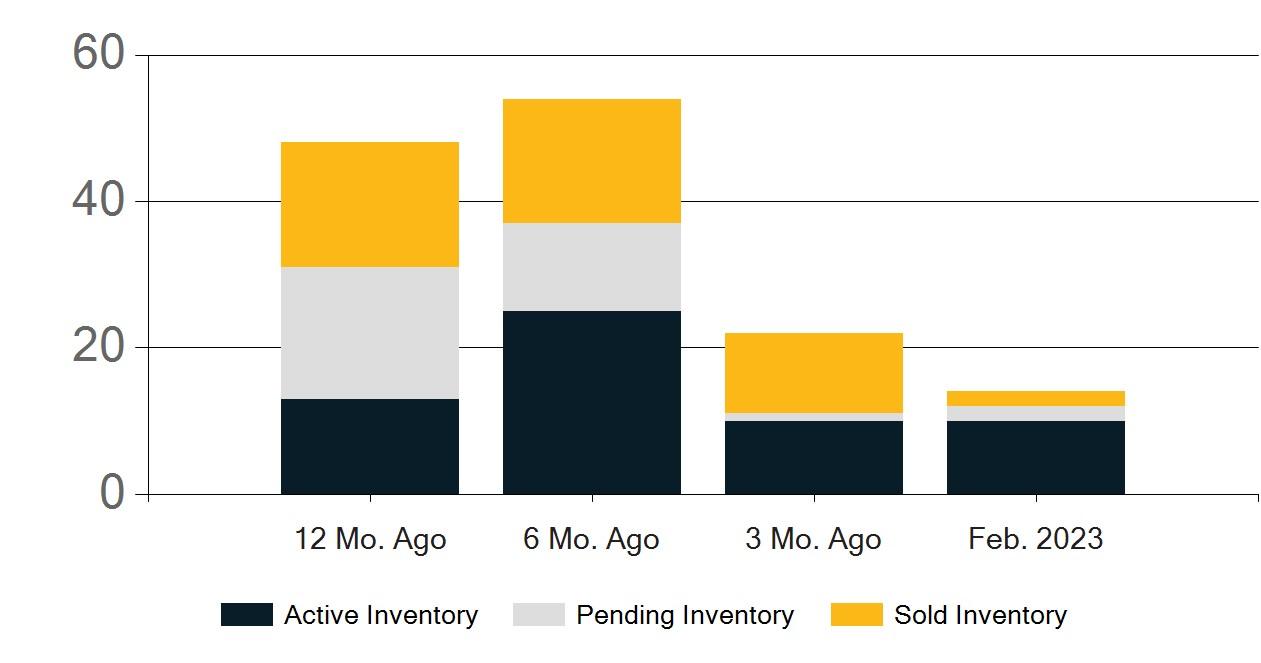 Orange County Real Estate Market Report February 2023 by First Team Real Estate Issuu