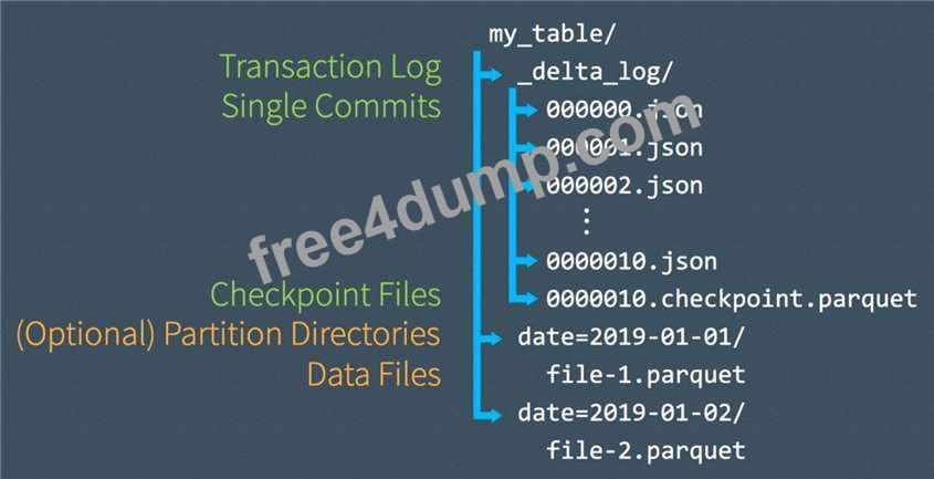 Databricks-Certified-Professional-Data-Engineer Antworten