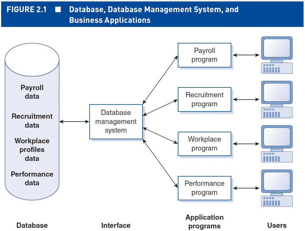 Human Resource Information Systems Basics Applications and Future
