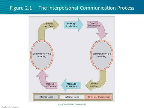 Interpersonal Communication Process