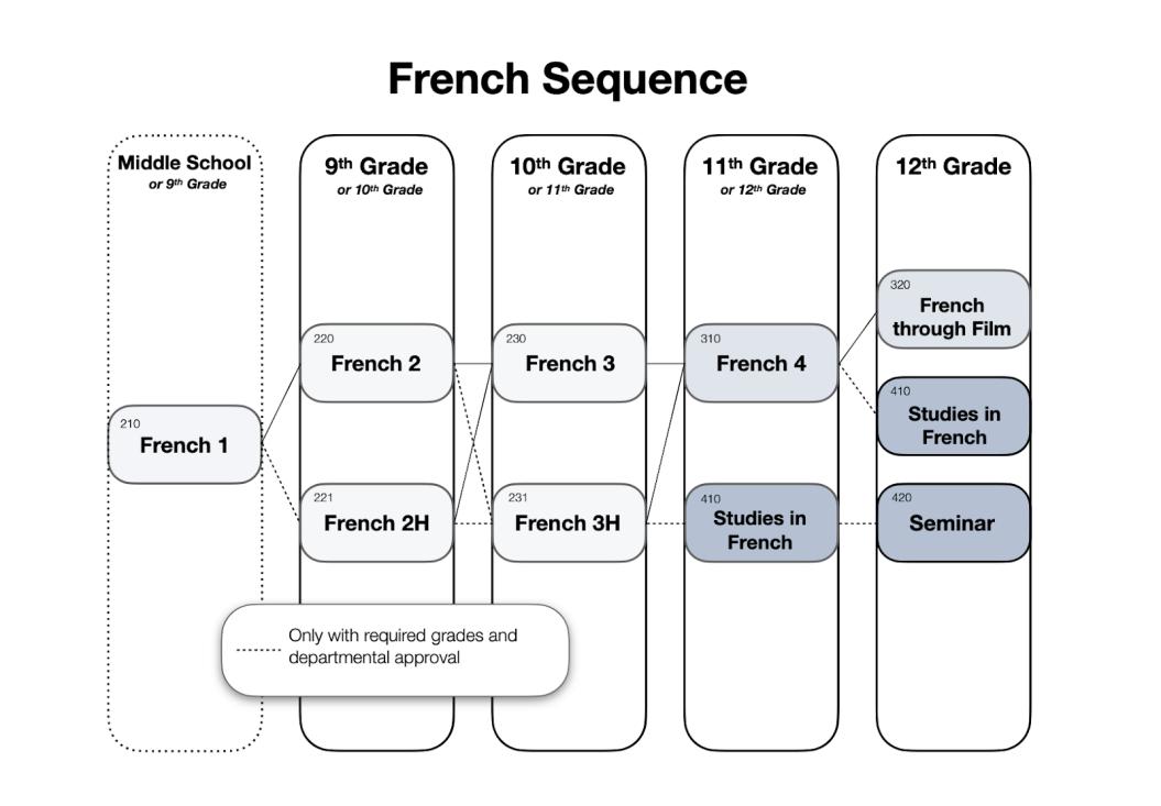 Upper Division Program of Studies by Horace Mann School Issuu