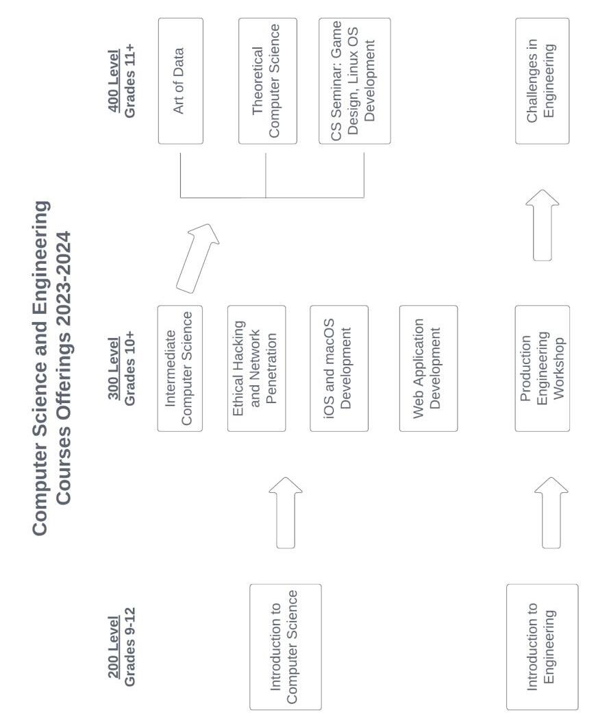Upper Division Program of Studies by Horace Mann School Issuu