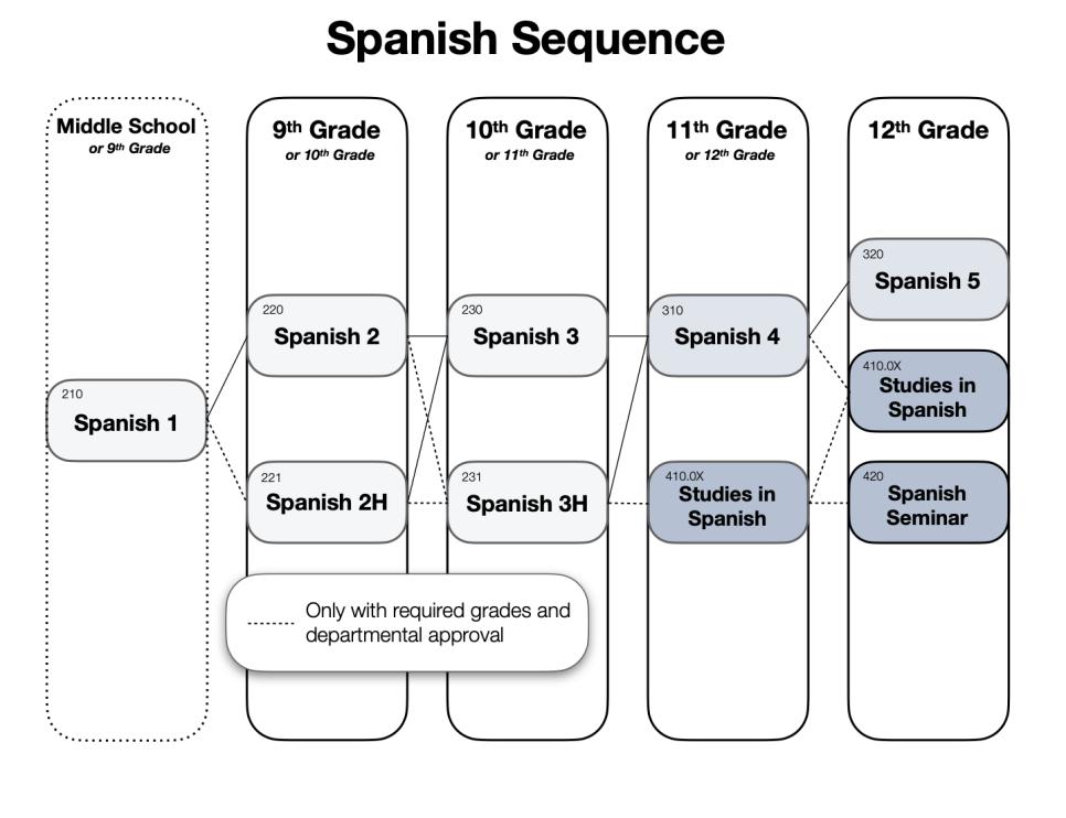 Upper Division Program of Studies by Horace Mann School Issuu