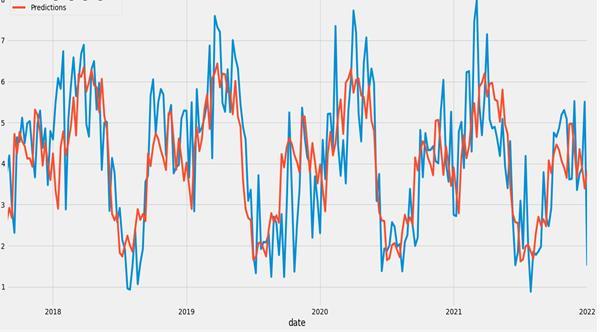 Cover for Seasonal Autoregressive Integrated Moving Average (SARIMA)