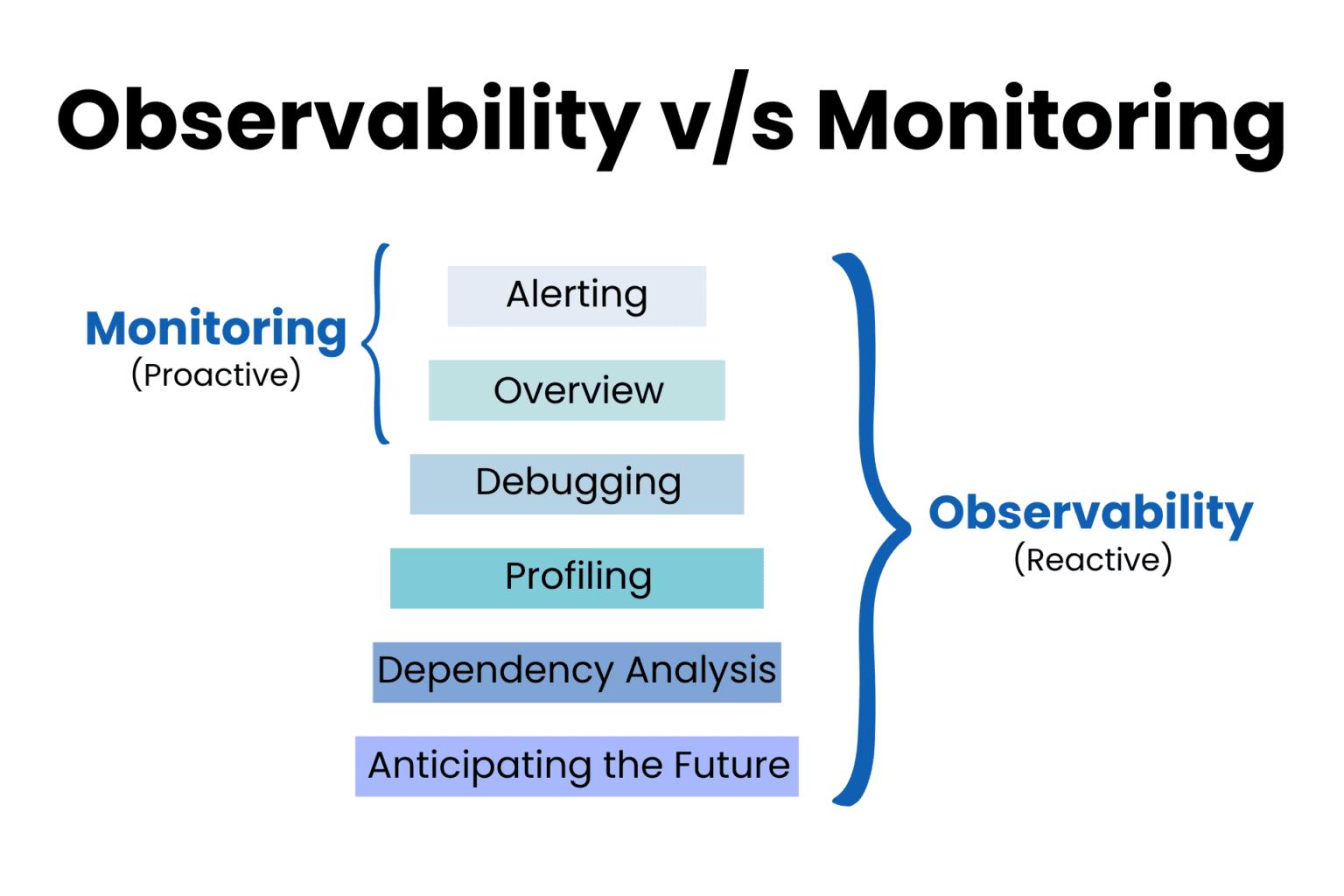 Observe Observability Observability Vs. Monitoring: A Breakdown For Managers – MPZJ