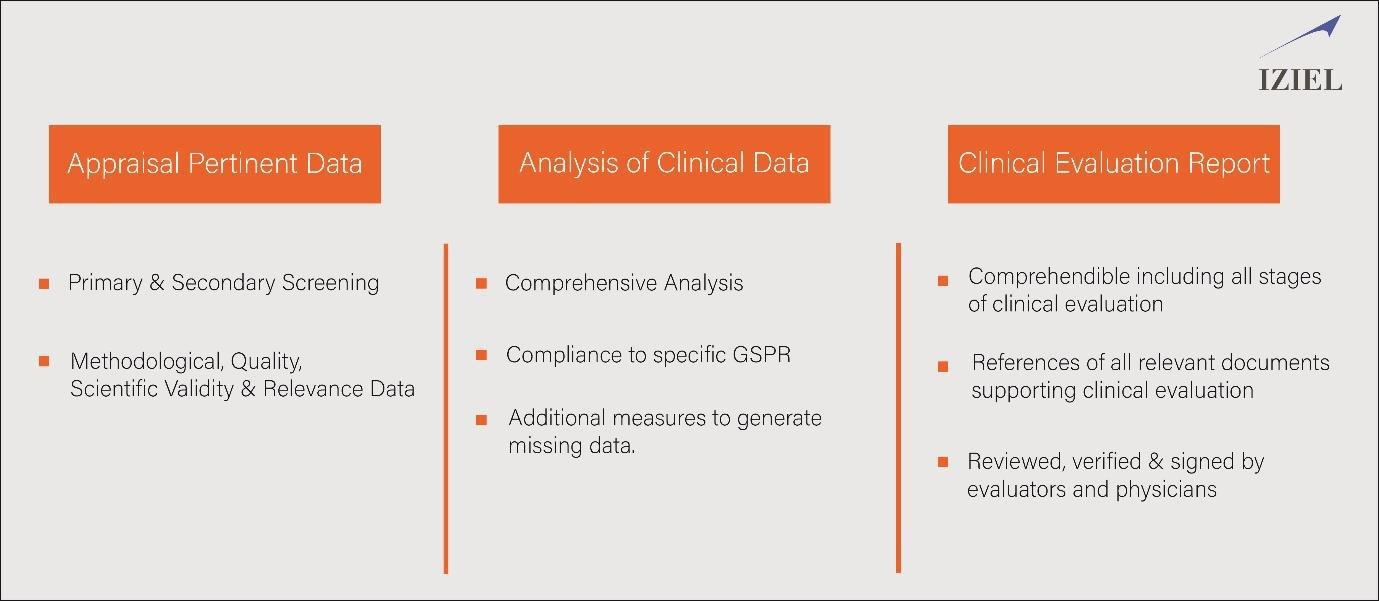 What is the importance of clinical Evaluation Report? by IZiel Group